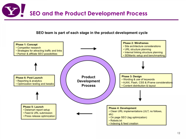 Build SEO into the product development cycle